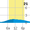 Lynchburg Landing tide chart for Wednesday, September 21, 2022