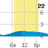 Lynchburg Landing tide chart for Thursday, September 22, 2022
