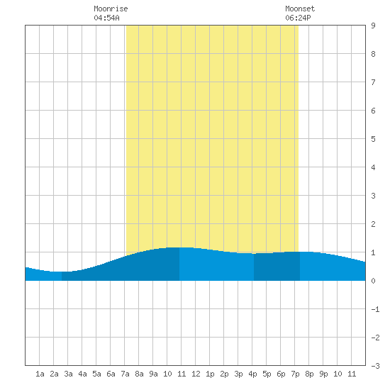 Lynchburg Landing tide chart for Friday, September 23, 2022