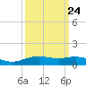 Lynchburg Landing tide chart for Saturday, September 24, 2022