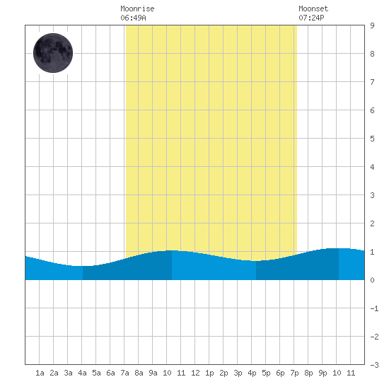 Lynchburg Landing tide chart for Sunday, September 25, 2022