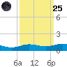Lynchburg Landing tide chart for Sunday, September 25, 2022