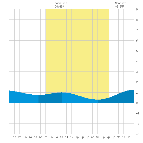 Lynchburg Landing tide chart for Tuesday, September 27, 2022