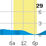 Lynchburg Landing tide chart for Thursday, September 29, 2022
