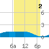 Lynchburg Landing tide chart for Friday, September 2, 2022