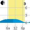 Lynchburg Landing tide chart for Saturday, September 3, 2022