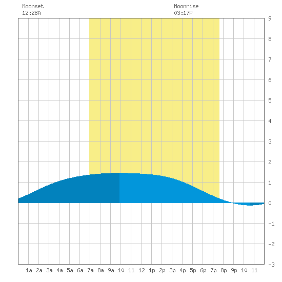 Lynchburg Landing tide chart for Sunday, September 4, 2022