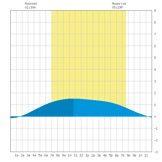 Lynchburg Landing tide chart for Tuesday, September 6, 2022