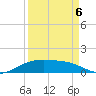 Lynchburg Landing tide chart for Tuesday, September 6, 2022