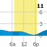 Lynchburg Landing tide chart for Tuesday, October 11, 2022