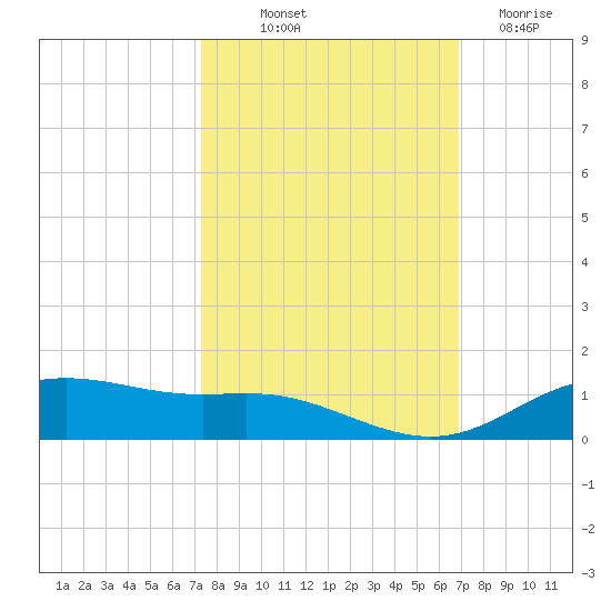 Lynchburg Landing tide chart for Wednesday, October 12, 2022
