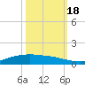 Lynchburg Landing tide chart for Tuesday, October 18, 2022