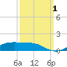 Lynchburg Landing tide chart for Saturday, October 1, 2022