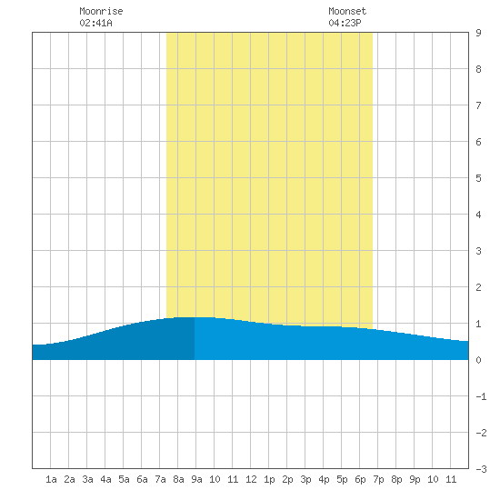 Lynchburg Landing tide chart for Thursday, October 20, 2022