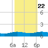 Lynchburg Landing tide chart for Saturday, October 22, 2022