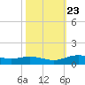 Lynchburg Landing tide chart for Sunday, October 23, 2022