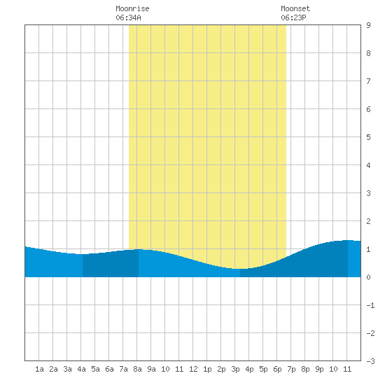 Lynchburg Landing tide chart for Monday, October 24, 2022