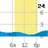Lynchburg Landing tide chart for Monday, October 24, 2022