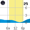 Lynchburg Landing tide chart for Tuesday, October 25, 2022
