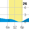 Lynchburg Landing tide chart for Wednesday, October 26, 2022