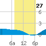 Lynchburg Landing tide chart for Thursday, October 27, 2022