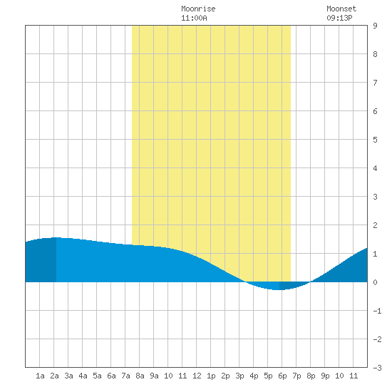 Lynchburg Landing tide chart for Friday, October 28, 2022