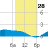Lynchburg Landing tide chart for Friday, October 28, 2022