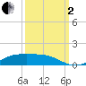 Lynchburg Landing tide chart for Sunday, October 2, 2022