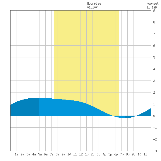 Lynchburg Landing tide chart for Sunday, October 30, 2022