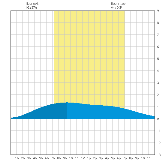 Lynchburg Landing tide chart for Wednesday, October 5, 2022
