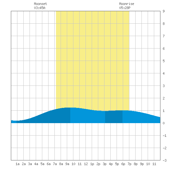 Lynchburg Landing tide chart for Thursday, October 6, 2022