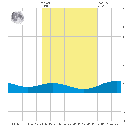 Lynchburg Landing tide chart for Sunday, October 9, 2022