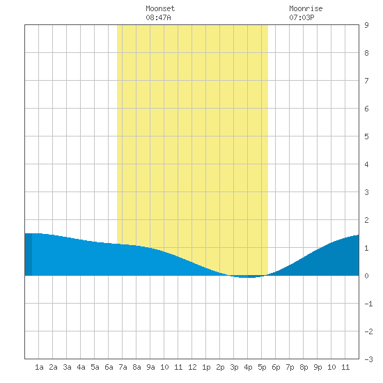 Lynchburg Landing tide chart for Thursday, November 10, 2022