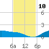 Lynchburg Landing tide chart for Thursday, November 10, 2022