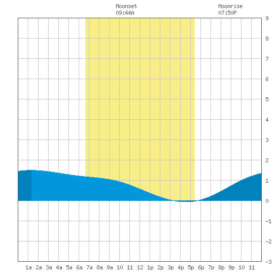 Lynchburg Landing tide chart for Friday, November 11, 2022