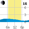 Lynchburg Landing tide chart for Wednesday, November 16, 2022