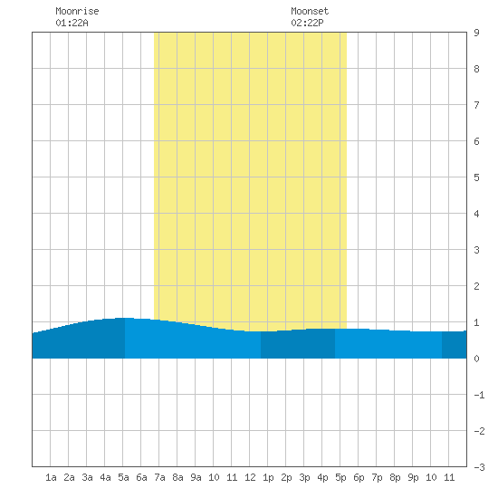 Lynchburg Landing tide chart for Friday, November 18, 2022