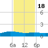 Lynchburg Landing tide chart for Friday, November 18, 2022