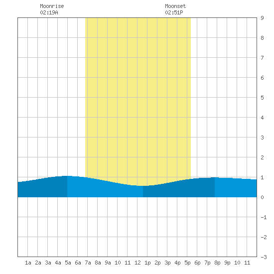 Lynchburg Landing tide chart for Saturday, November 19, 2022