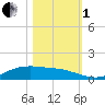 Lynchburg Landing tide chart for Tuesday, November 1, 2022