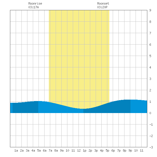 Lynchburg Landing tide chart for Sunday, November 20, 2022
