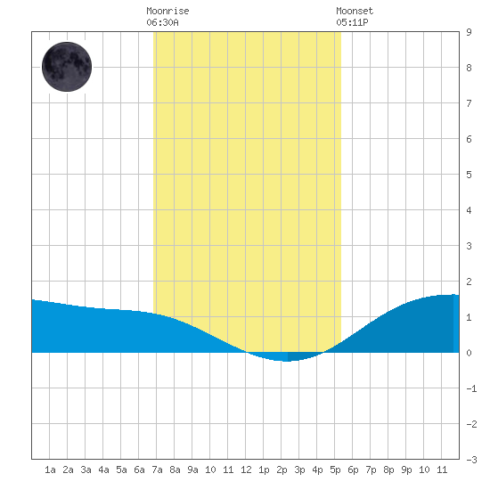 Lynchburg Landing tide chart for Wednesday, November 23, 2022