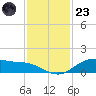 Lynchburg Landing tide chart for Wednesday, November 23, 2022