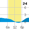 Lynchburg Landing tide chart for Thursday, November 24, 2022