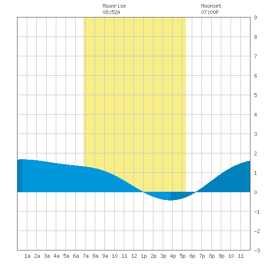 Lynchburg Landing tide chart for Friday, November 25, 2022