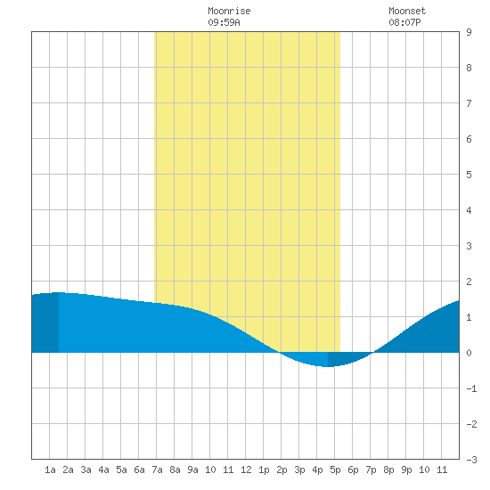 Lynchburg Landing tide chart for Saturday, November 26, 2022