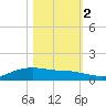 Lynchburg Landing tide chart for Wednesday, November 2, 2022