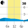 Lynchburg Landing tide chart for Wednesday, November 30, 2022
