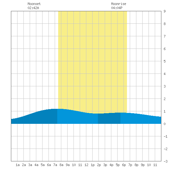 Lynchburg Landing tide chart for Thursday, November 3, 2022