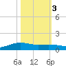 Lynchburg Landing tide chart for Thursday, November 3, 2022